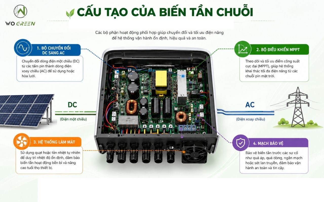 Cấu tạo của biến tần chuỗi